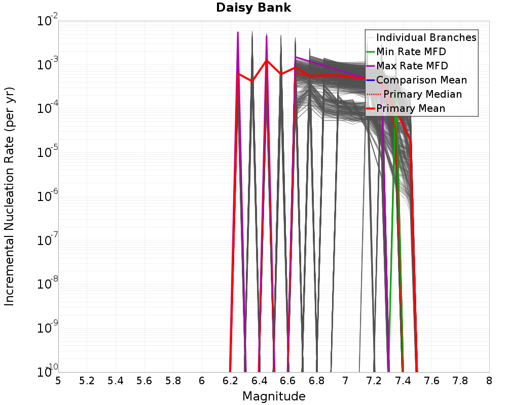 Incremental Plot