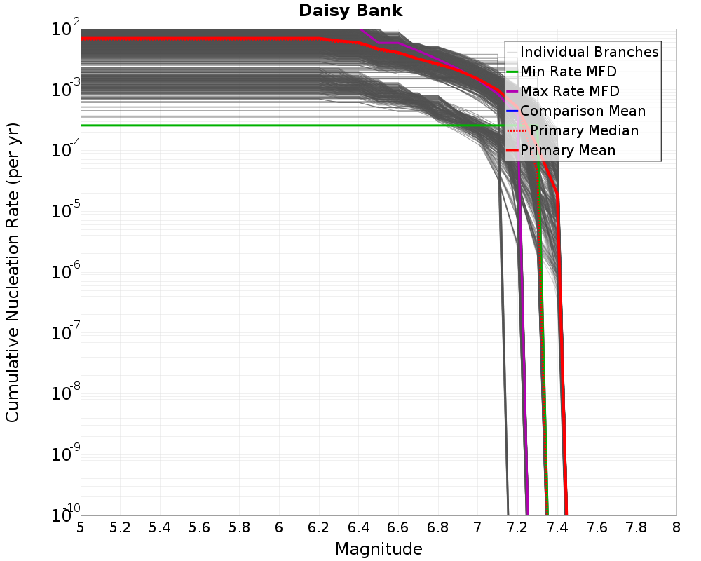 Cumulative Plot