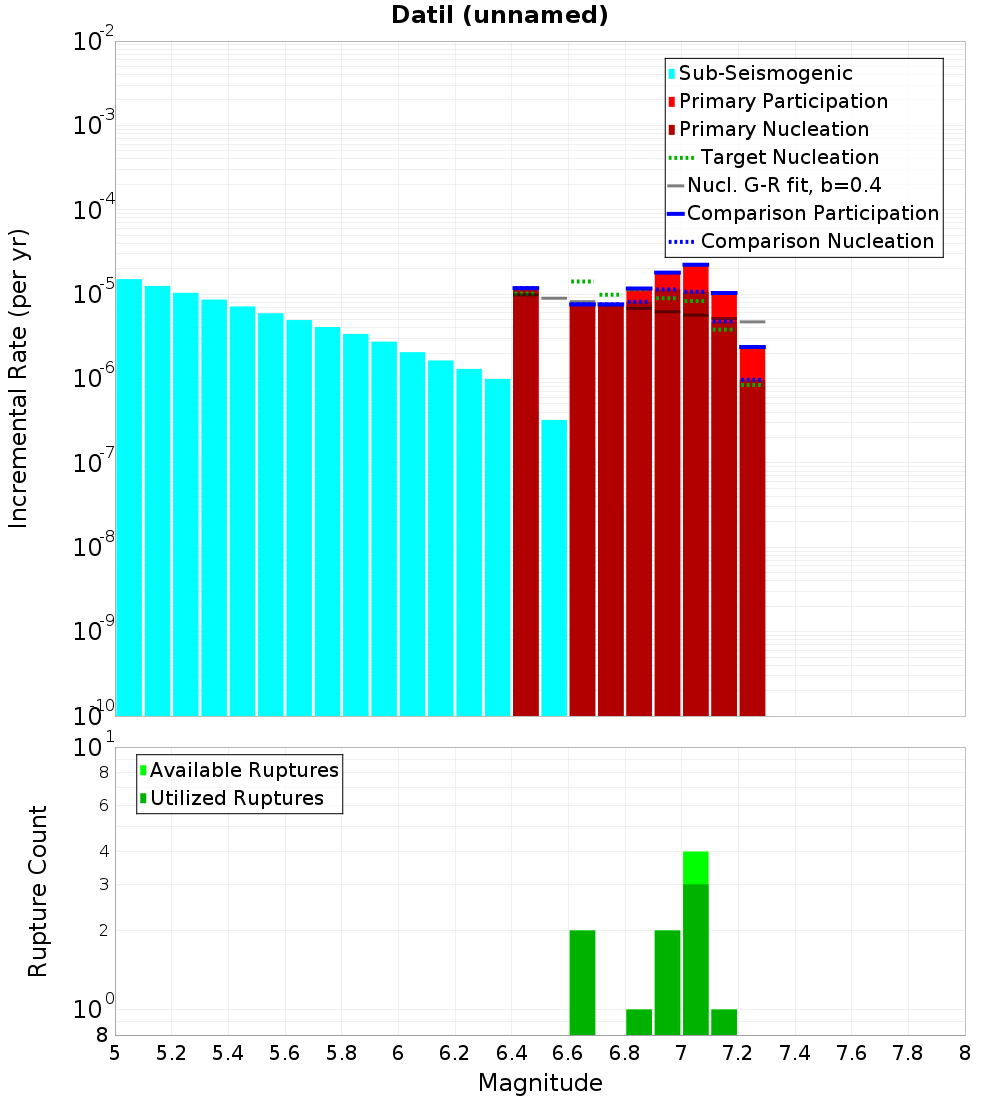 Incremental Plot