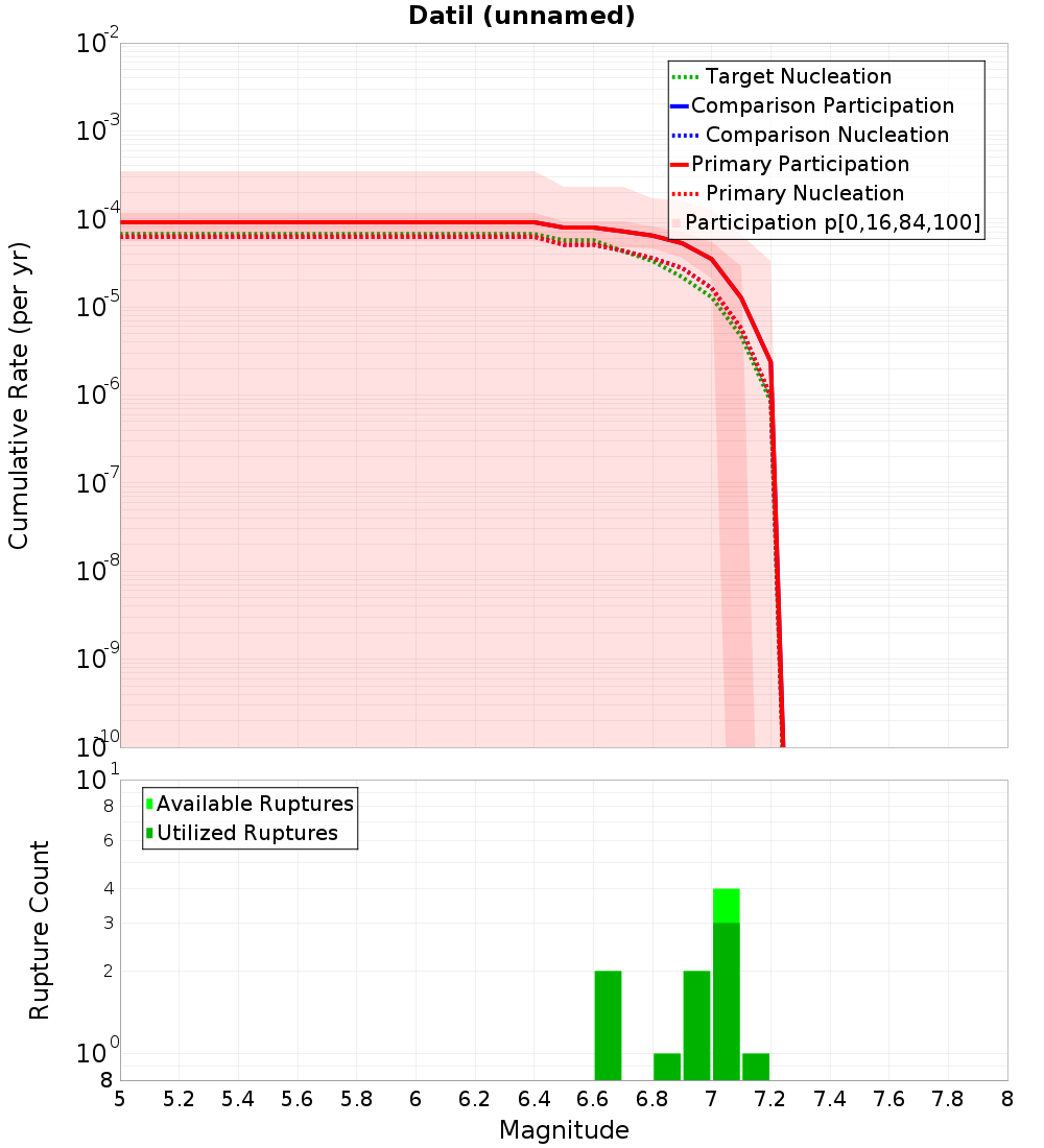 Cumulative Plot