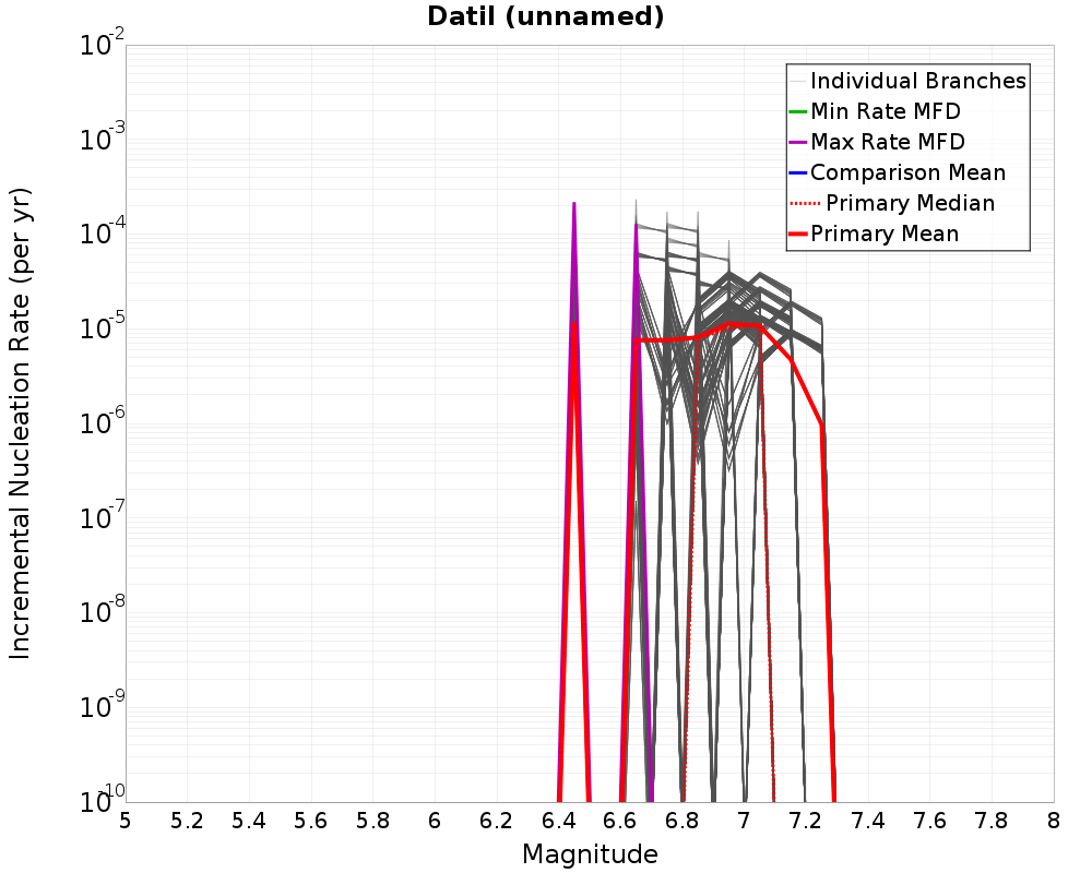 Incremental Plot