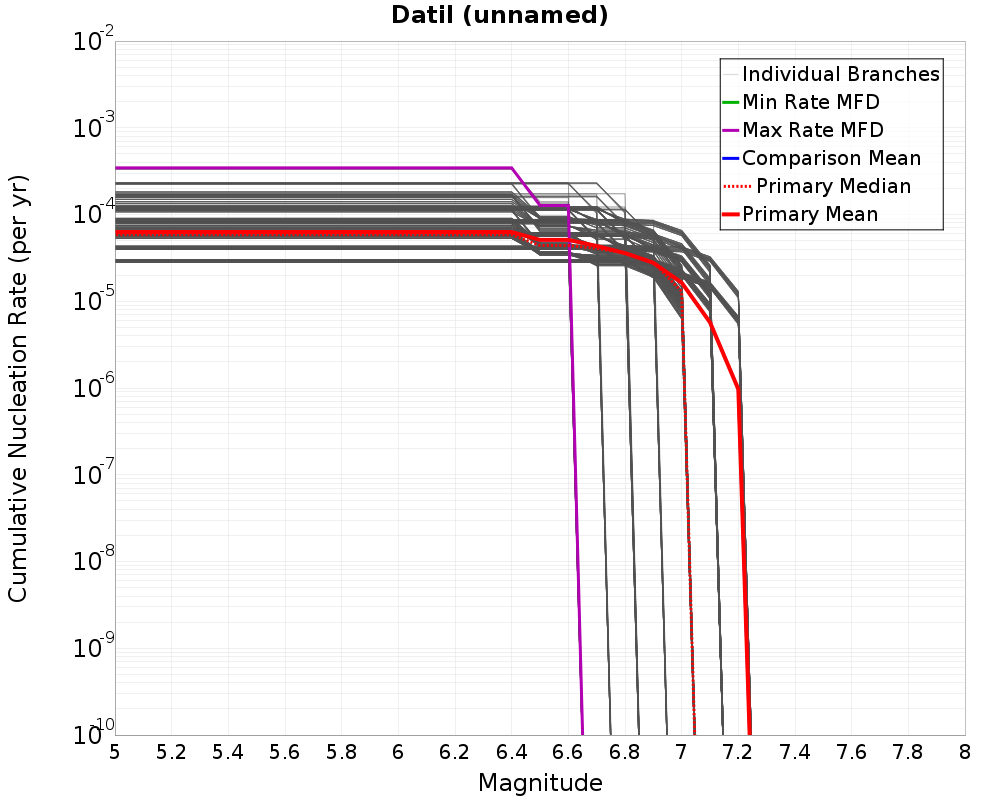 Cumulative Plot