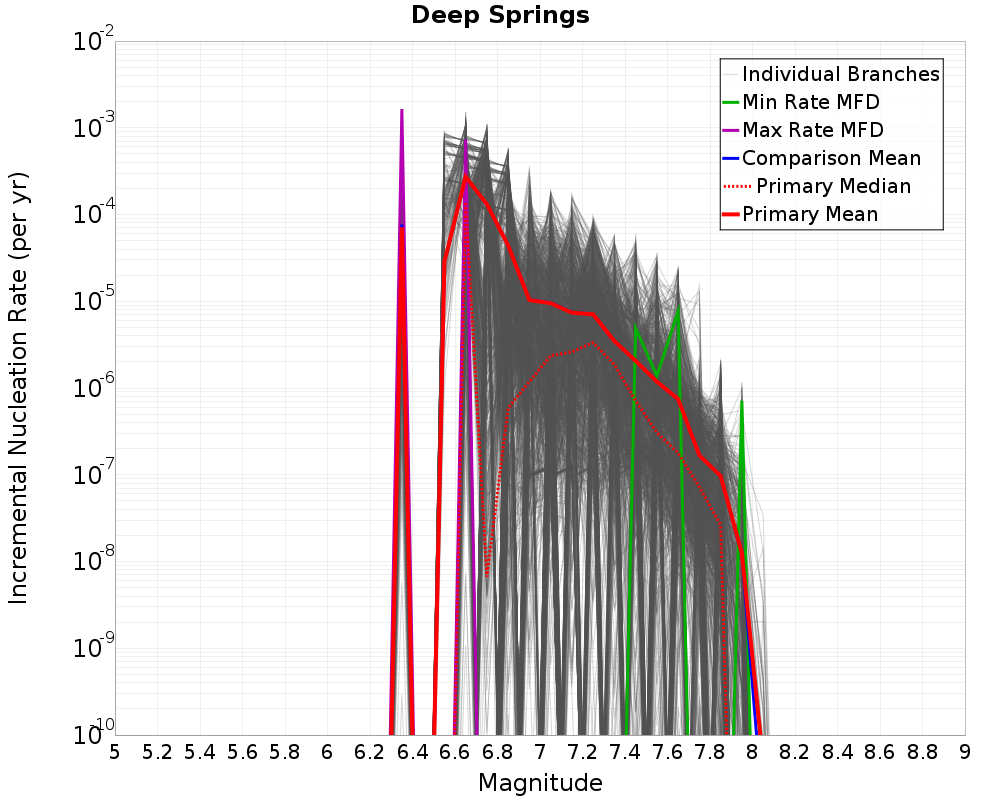 Incremental Plot