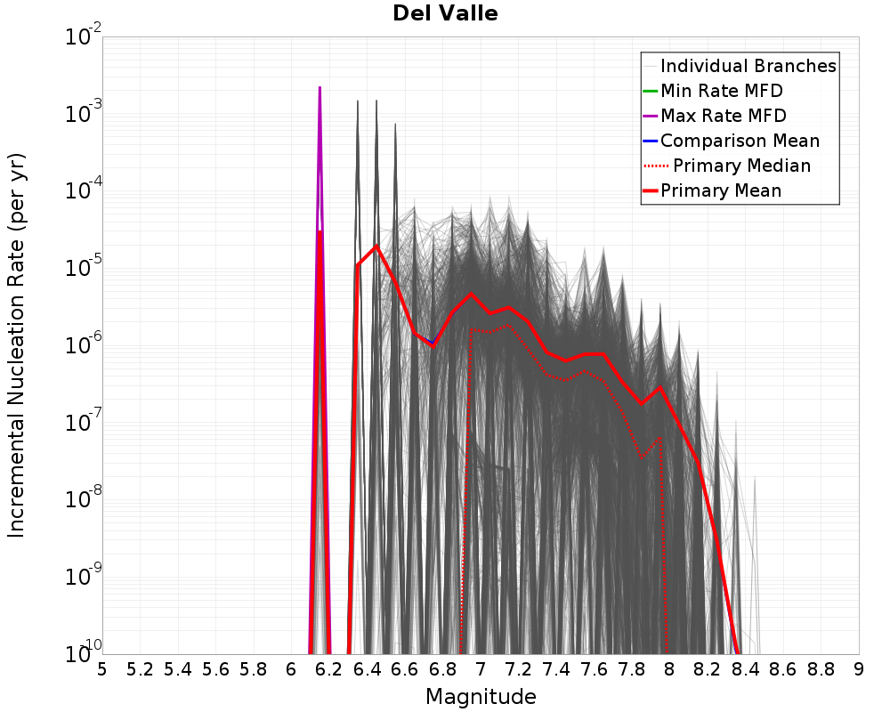 Incremental Plot