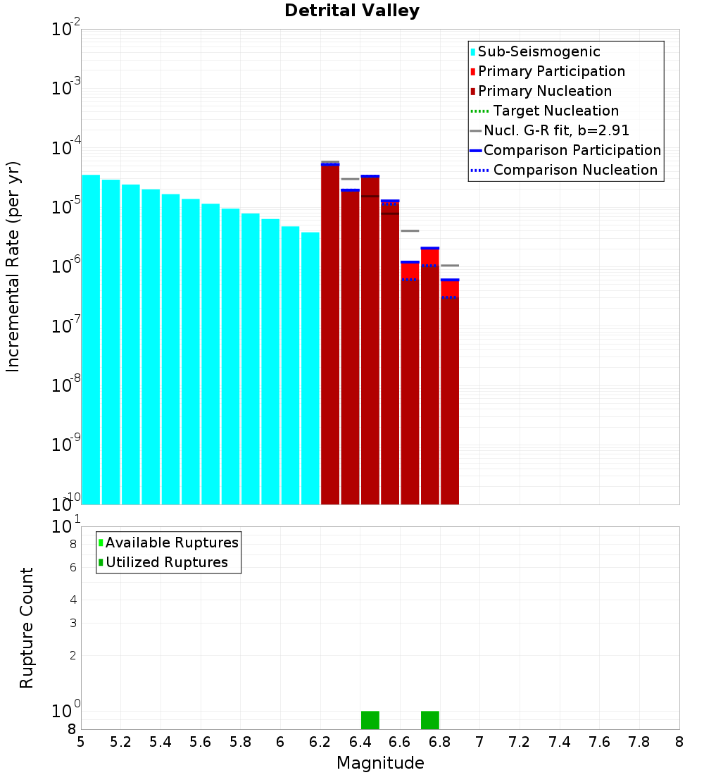 Incremental Plot