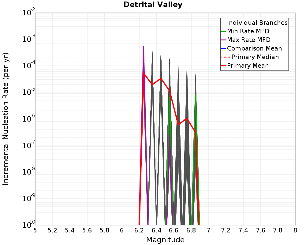 Incremental Plot