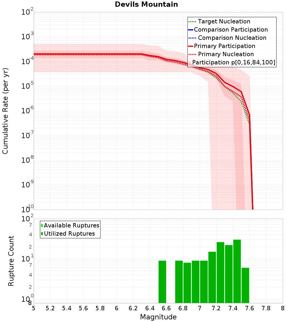 Cumulative Plot