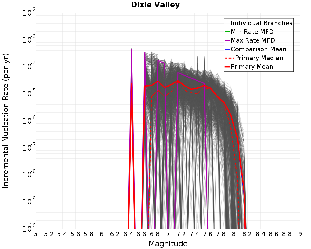 Incremental Plot