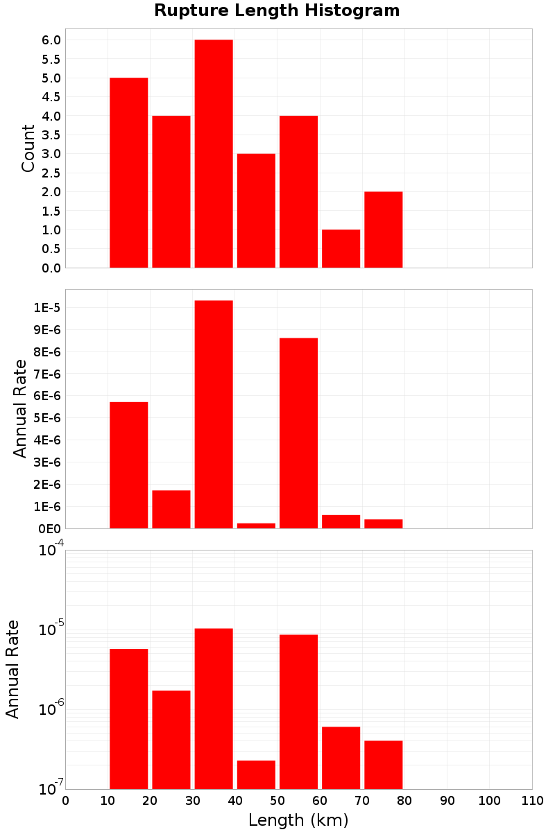 Length Hist