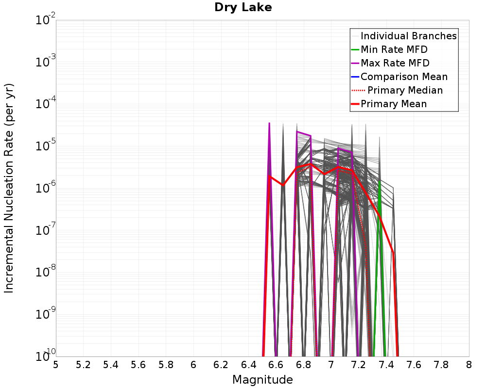 Incremental Plot
