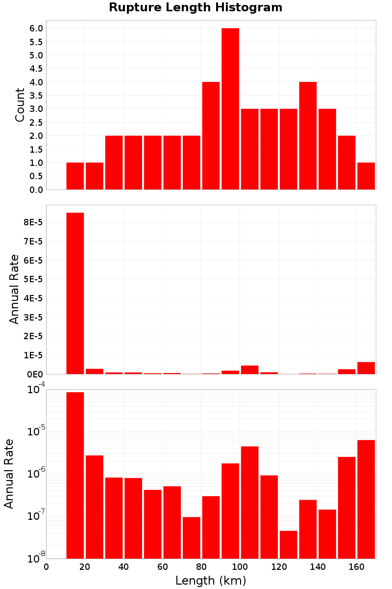 Length Hist