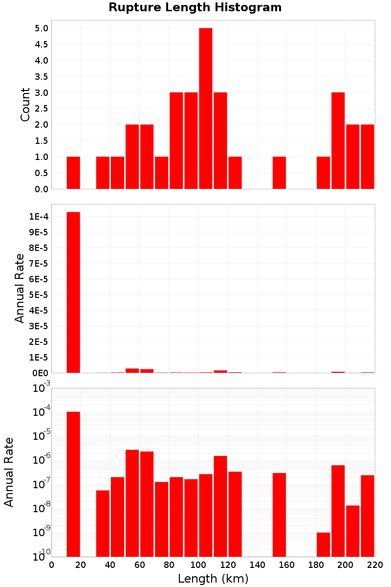Length Hist