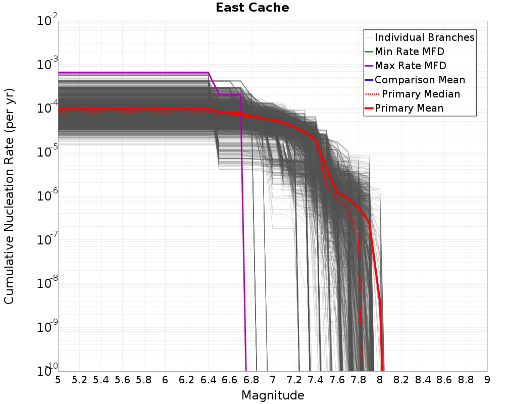 Cumulative Plot
