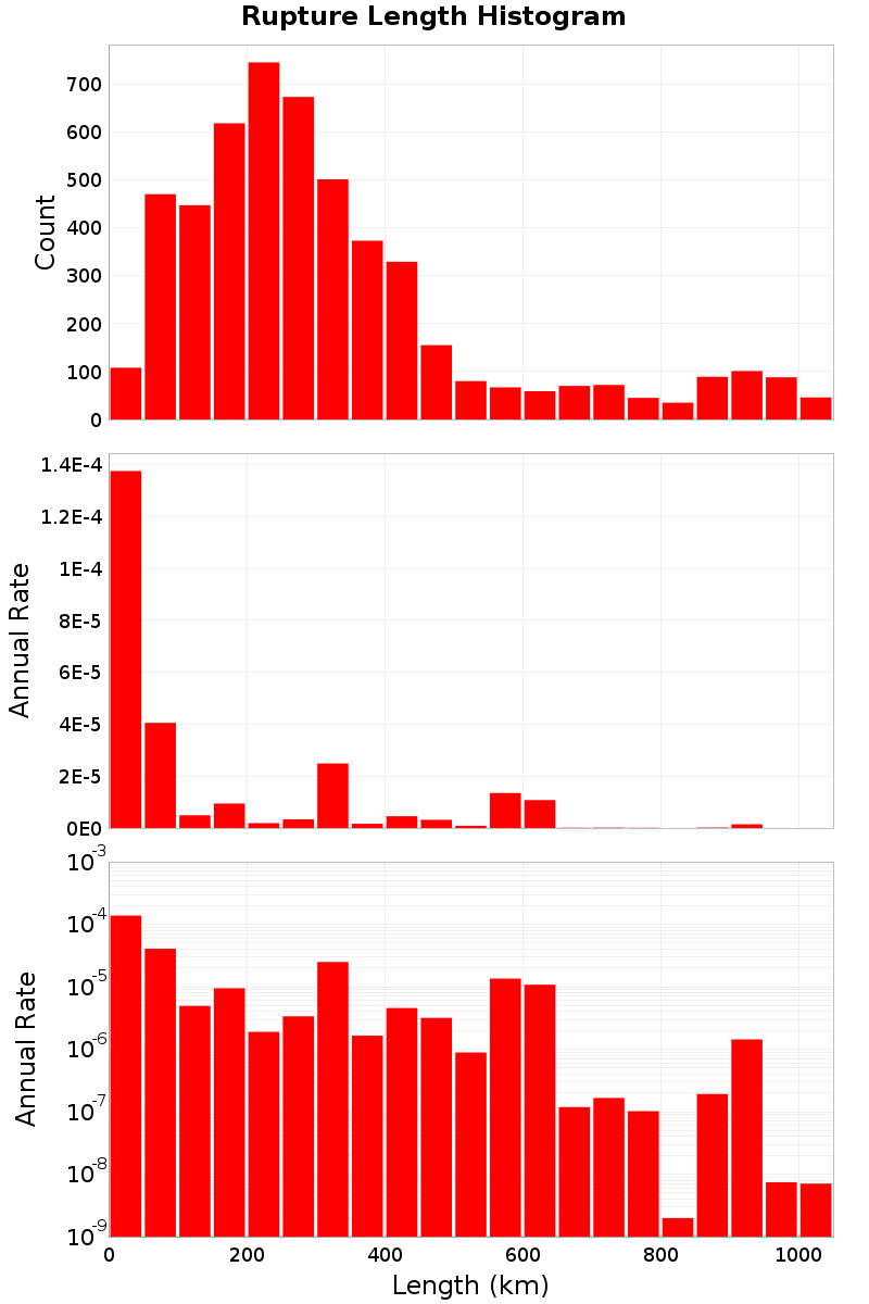 Length Hist