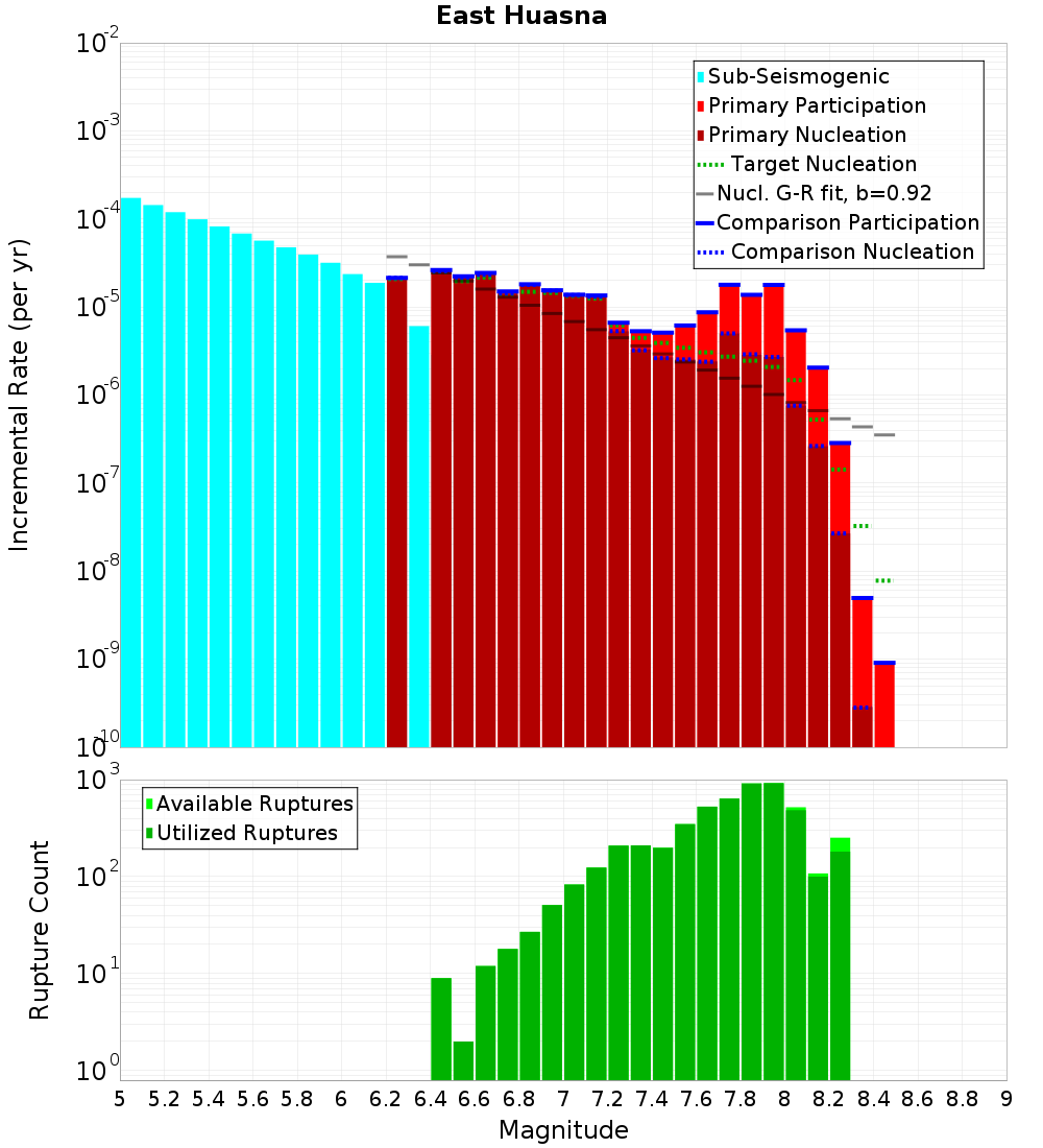 Incremental Plot