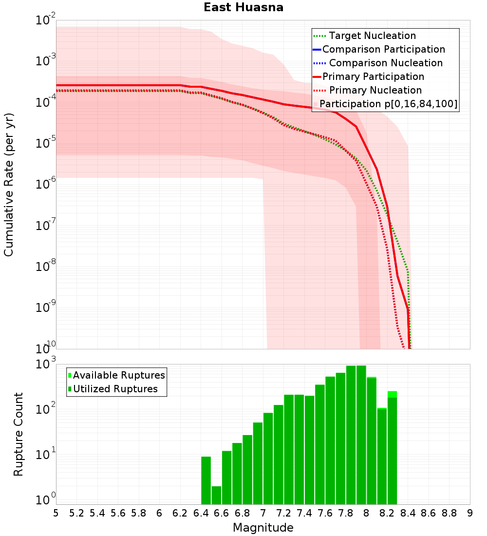 Cumulative Plot