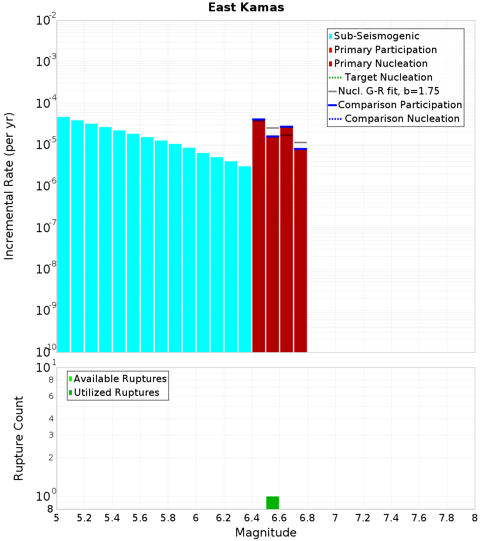Incremental Plot