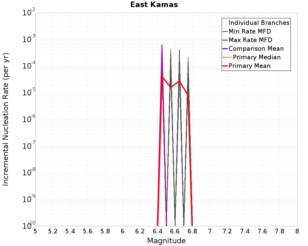Incremental Plot