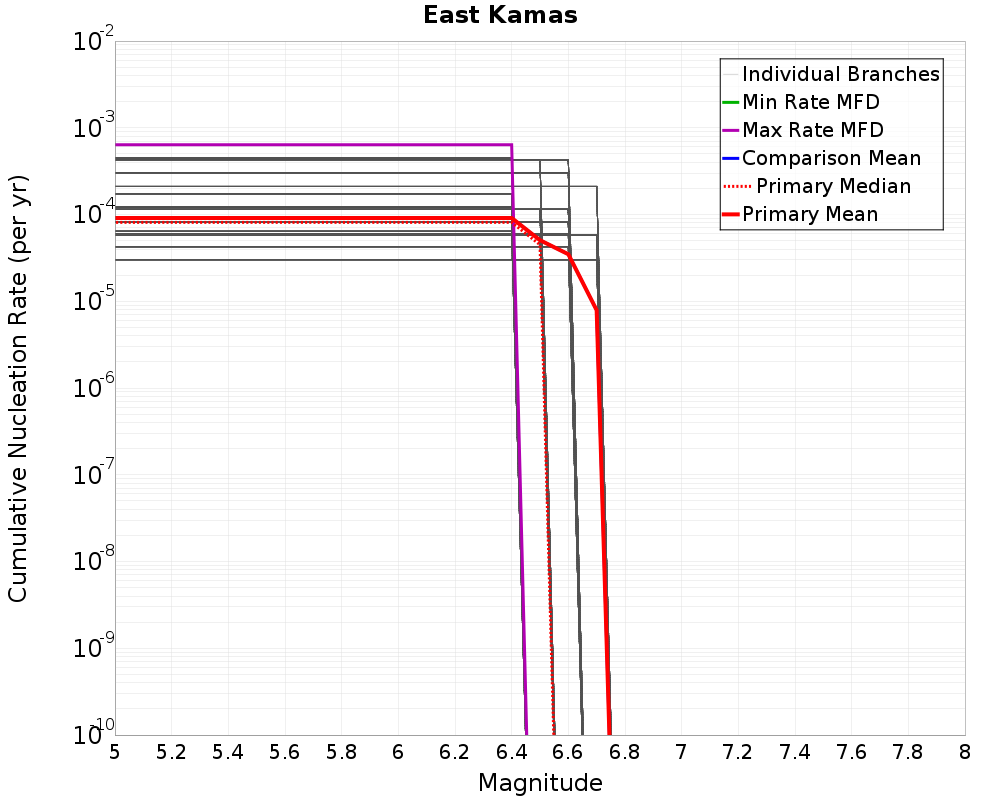 Cumulative Plot