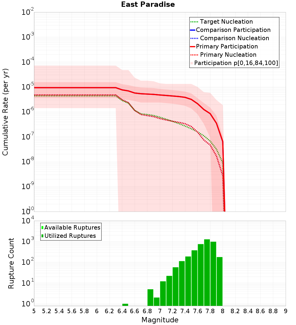 Cumulative Plot