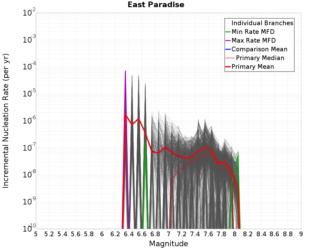 Incremental Plot