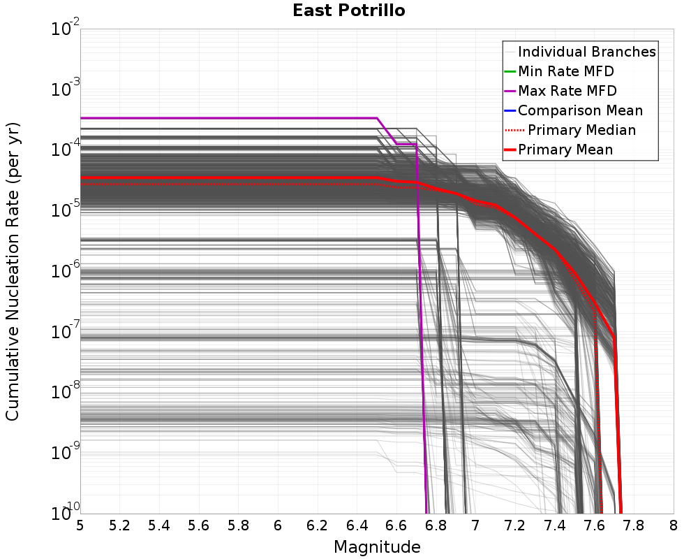 Cumulative Plot