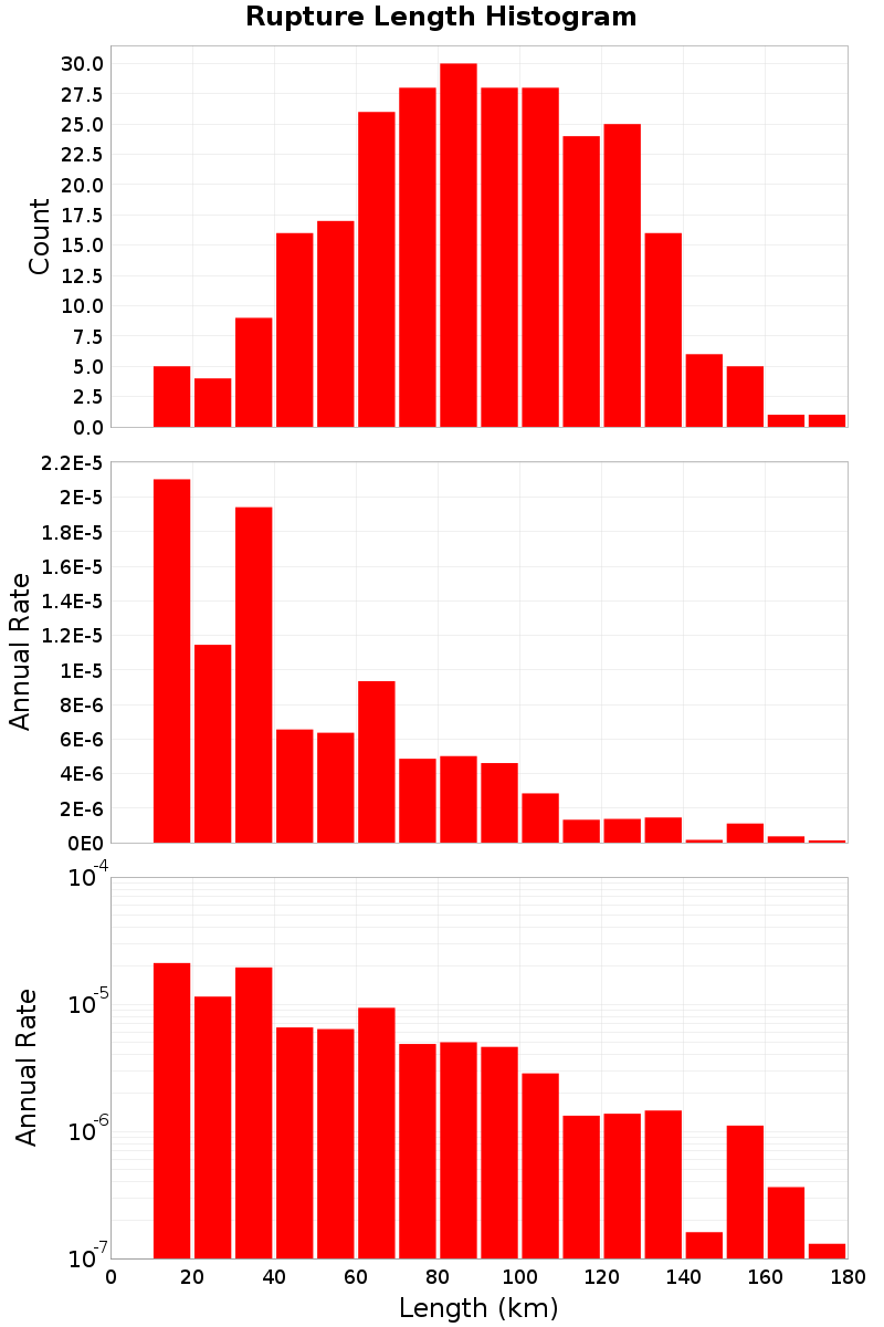 Length Hist