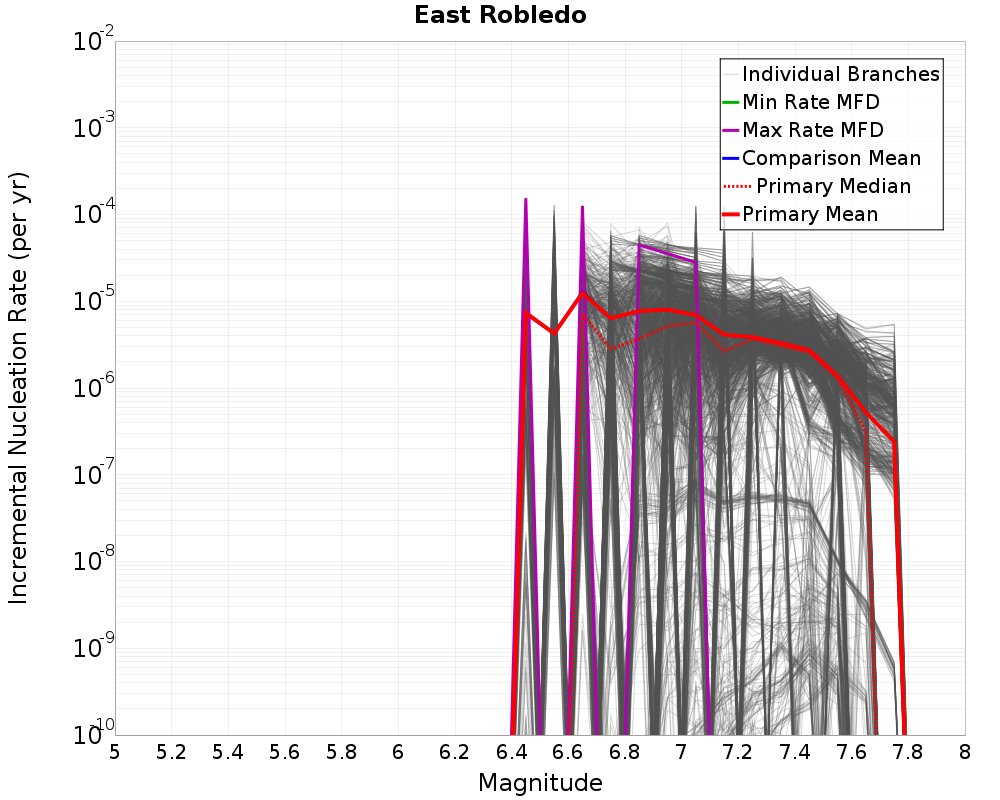 Incremental Plot