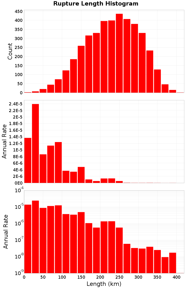 Length Hist