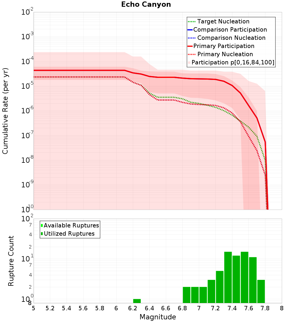 Cumulative Plot