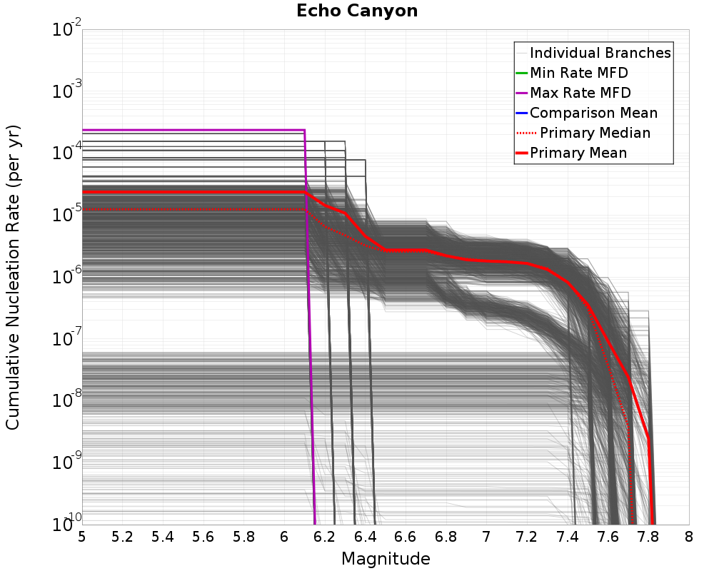 Cumulative Plot