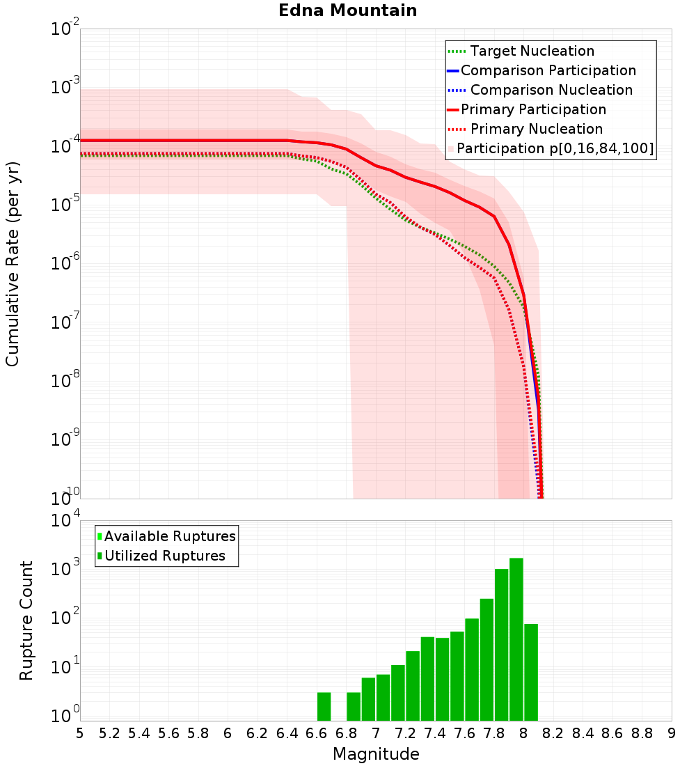 Cumulative Plot