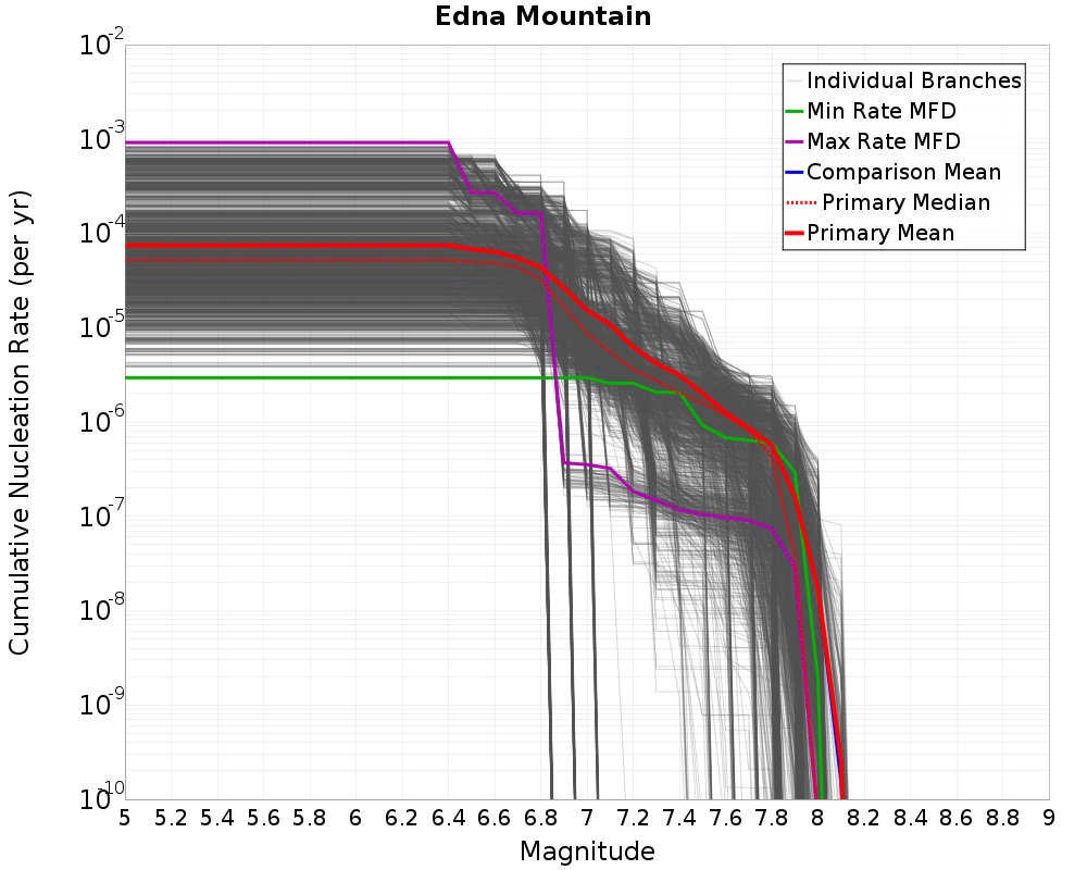 Cumulative Plot