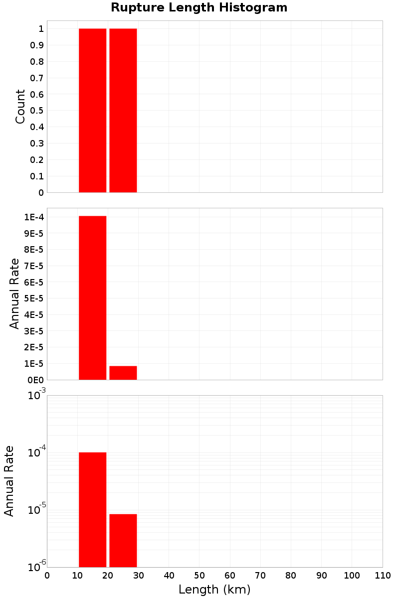 Length Hist