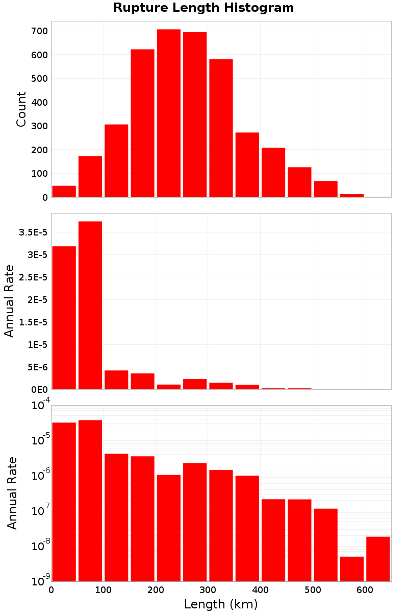 Length Hist