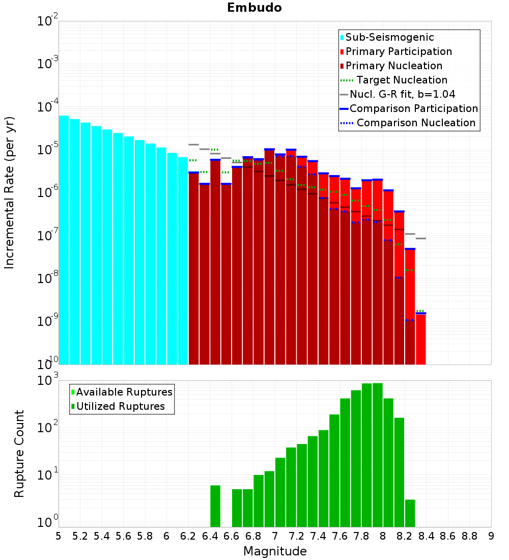 Incremental Plot
