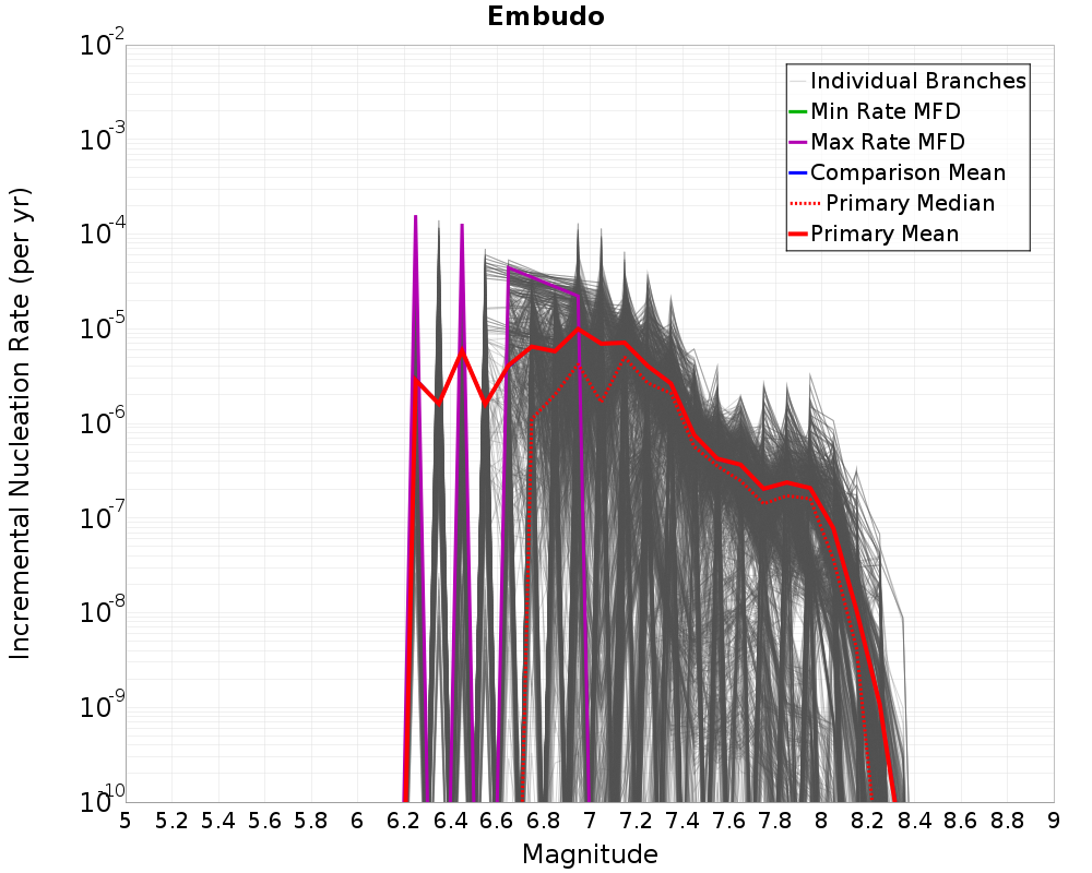 Incremental Plot