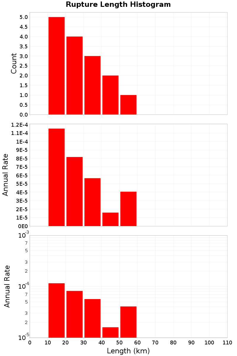 Length Hist
