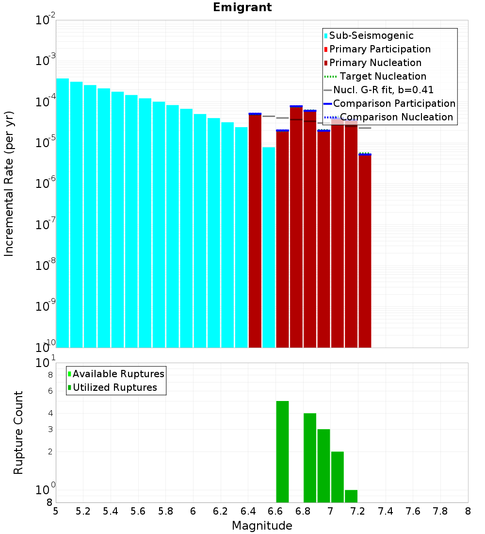 Incremental Plot