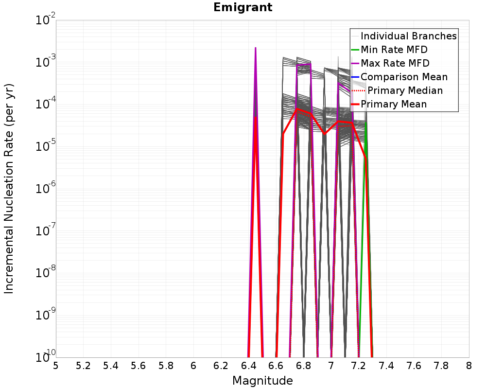 Incremental Plot