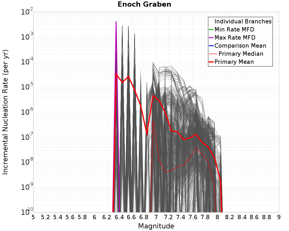 Incremental Plot