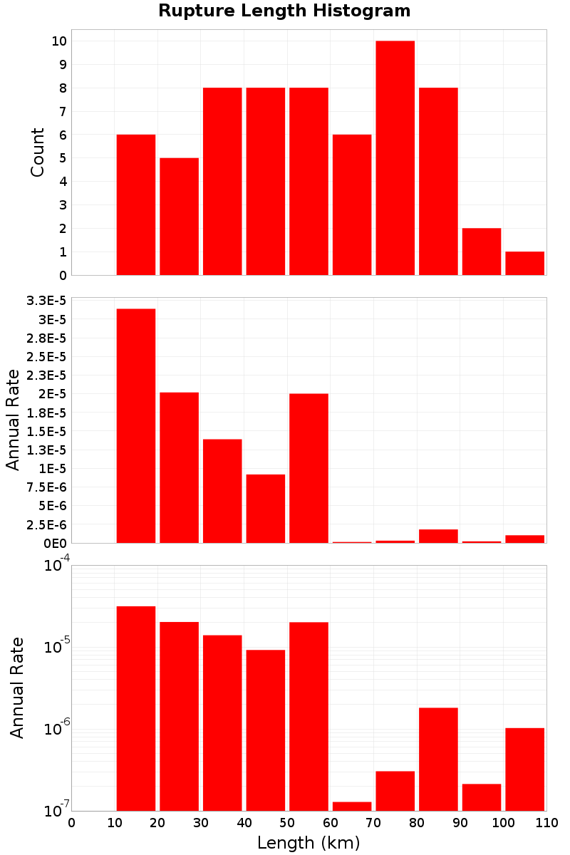 Length Hist