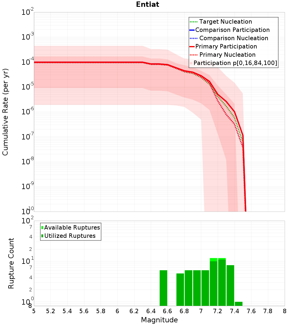 Cumulative Plot