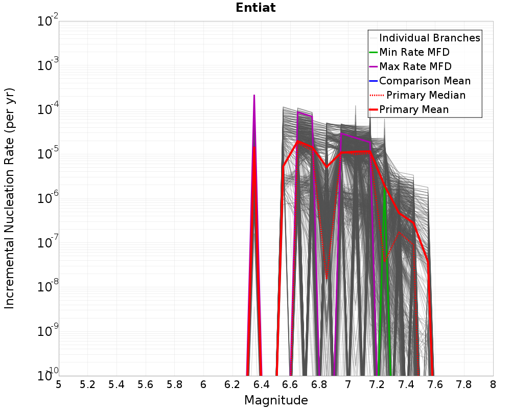 Incremental Plot