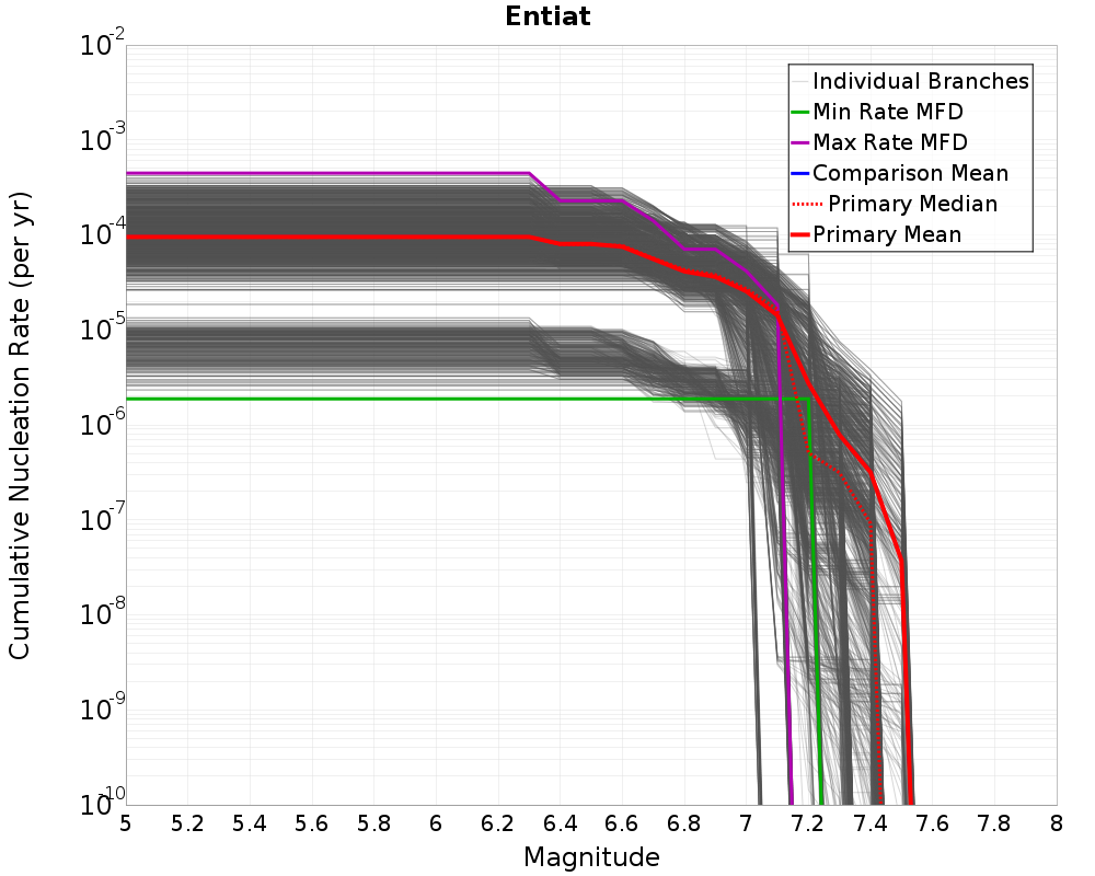 Cumulative Plot