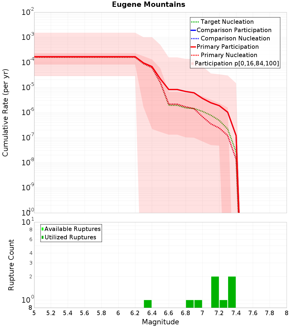 Cumulative Plot