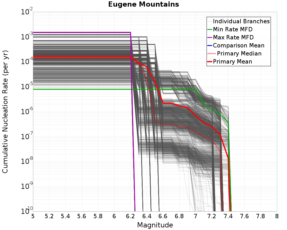 Cumulative Plot