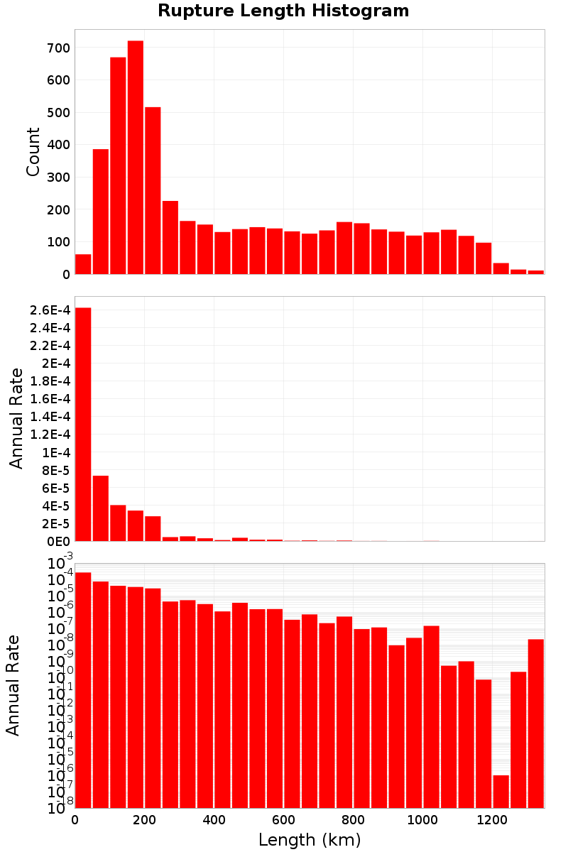 Length Hist