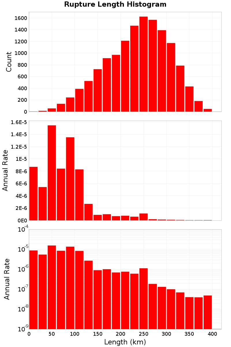 Length Hist
