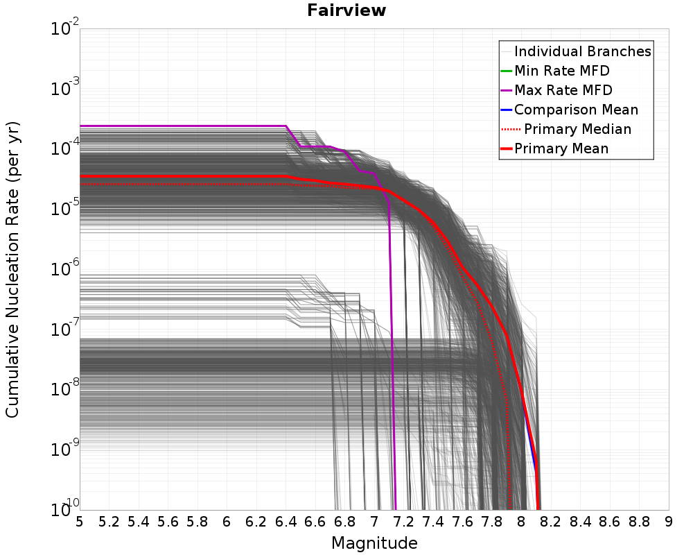 Cumulative Plot